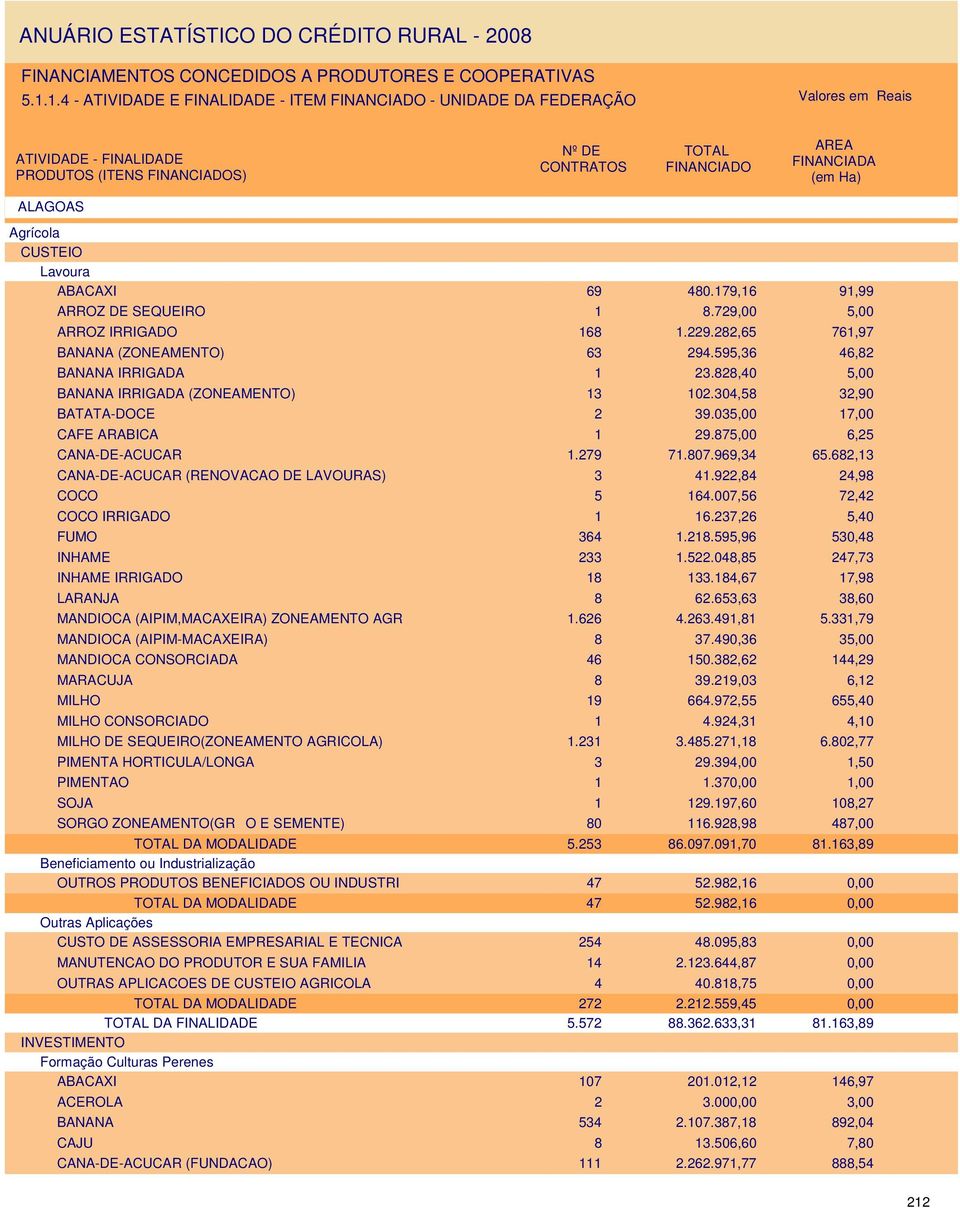 875,00 6,25 CANA-DE-ACUCAR 1.279 71.807.969,34 65.682,13 CANA-DE-ACUCAR (RENOVACAO DE LAVOURAS) 3 41.922,84 24,98 COCO 5 164.007,56 72,42 COCO IRRIGADO 1 16.237,26 5,40 FUMO 364 1.218.