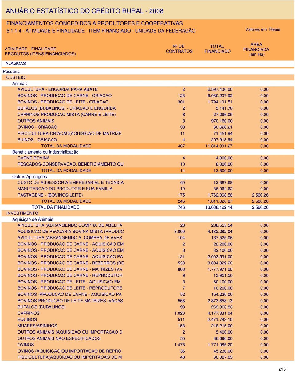 141,70 CAPRINOS PRODUCAO MISTA (CARNE E LEITE) 8 27.296,05 OUTROS ANIMAIS 3 970.16 OVINOS - CRIACAO 33 60.628,21 PISCICULTURA-CRIACAO(AQUISICAO DE MATRIZE 11 71.451,94 SUINOS - CRIACAO 4 207.