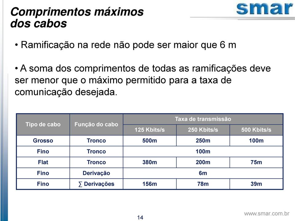 Tipo de cabo Função do cabo Taxa de transmissão 125 Kbits/s 250 Kbits/s 500 Kbits/s Grosso Tronco