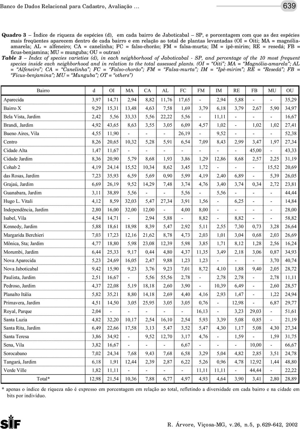 plantas levantadas (OI = Oiti; MA = magnóliaamarela; AL = alfeneiro; CA = canelinha; FC = falso-chorão; FM = falsa-murta; IM = ipê-mirim; RE = resedá; FB = ficus-benjamina; MU = munguba; OU = outras)