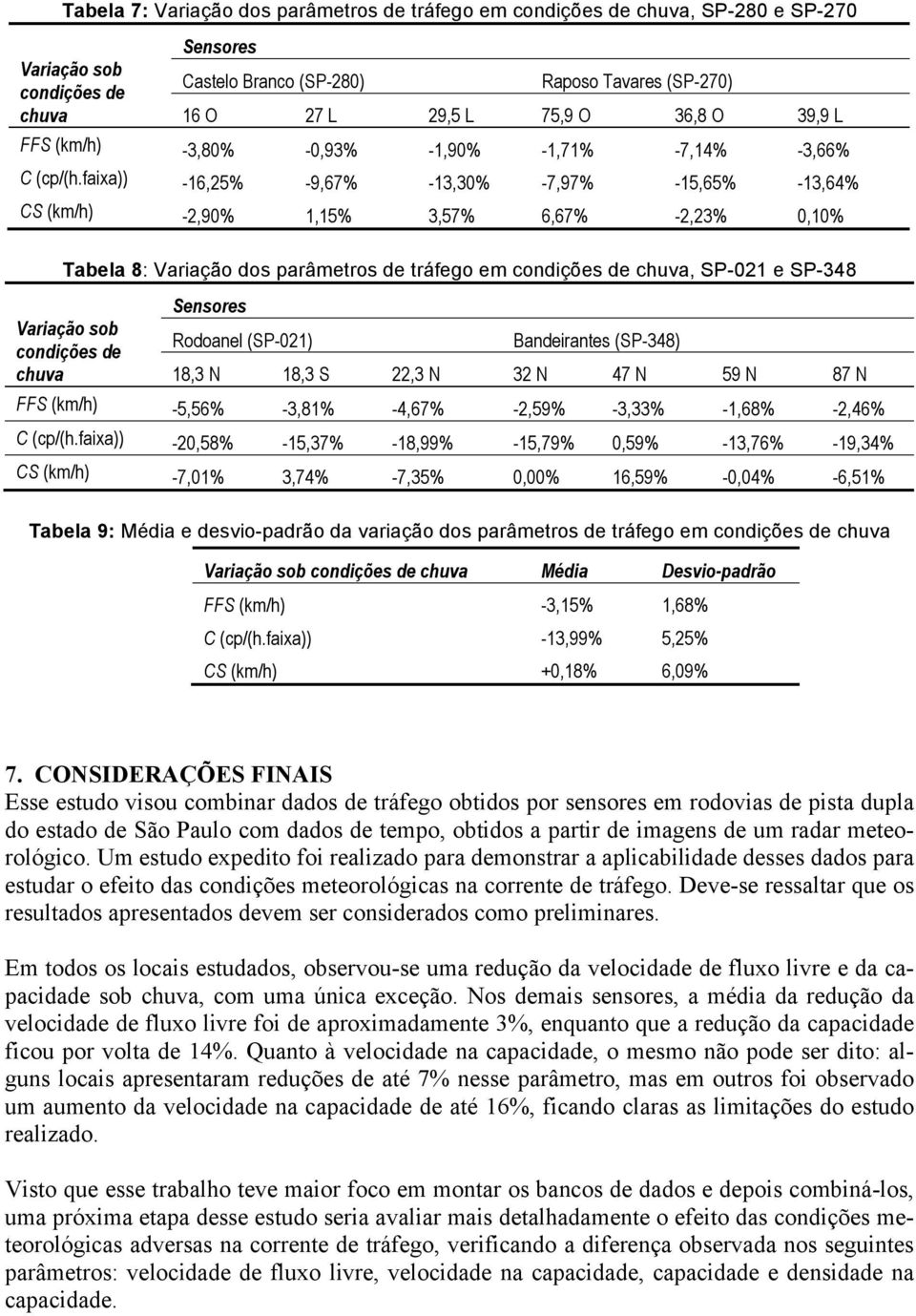 faixa)) -16,25% -9,67% -13,30% -7,97% -15,65% -13,64% CS (km/h) -2,90% 1,15% 3,57% 6,67% -2,23% 0,10% Tabela 8: Variação dos parâmetros de tráfego em condições de chuva, SP-021 e SP-348 Variação sob