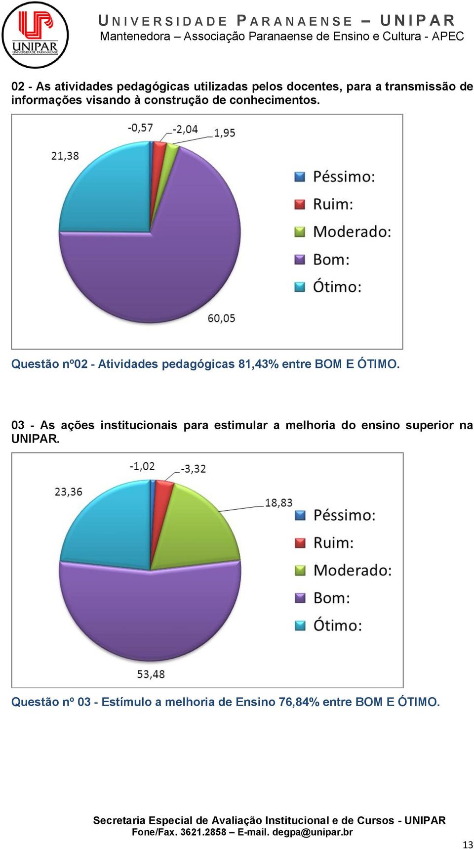 Questão nº02 - Atividades pedagógicas 81,43% entre BOM E ÓTIMO.