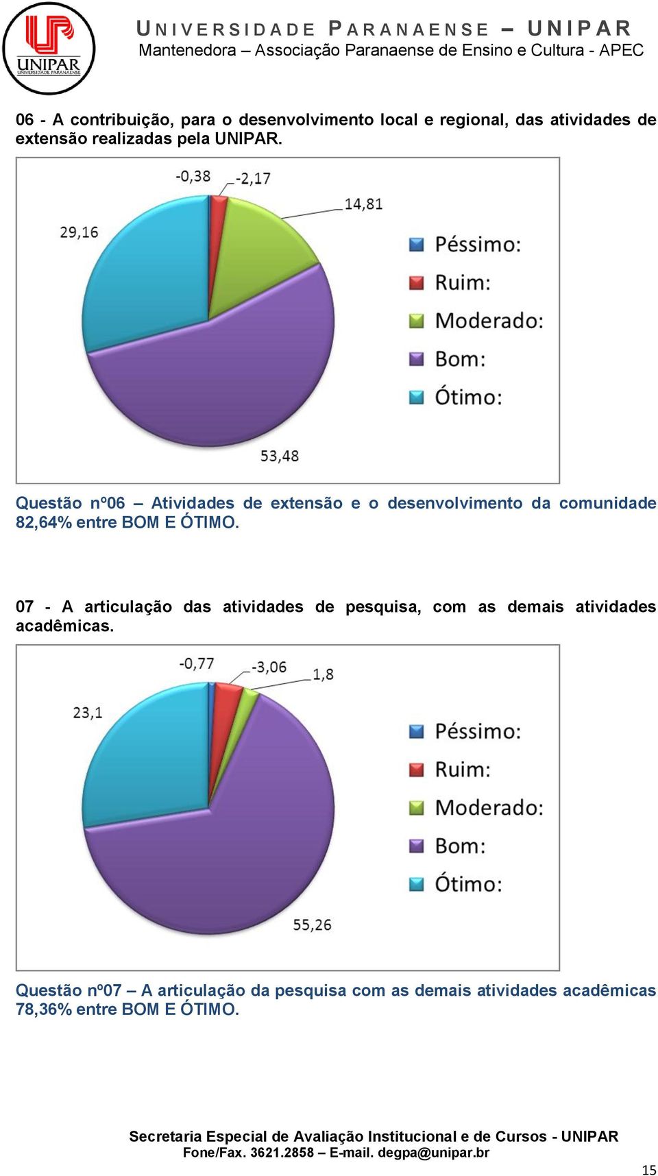 Questão nº06 Atividades de extensão e o desenvolvimento da comunidade 82,64% entre BOM E ÓTIMO.