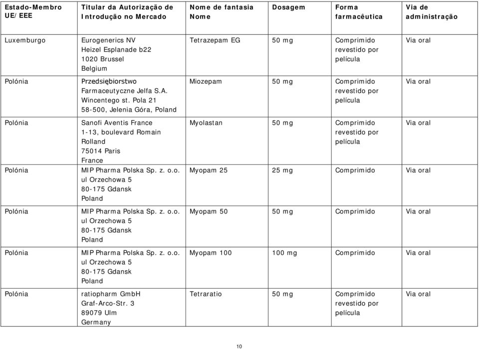 Sp. z. o.o. ul Orzechowa 5 80-175 Gdansk Poland MIP Pharma Polska Sp. z. o.o. ul Orzechowa 5 80-175 Gdansk Poland MIP Pharma Polska Sp. z. o.o. ul Orzechowa 5 80-175 Gdansk Poland Myolastan Myopam 25 25 mg Comprimido Myopam 50 Myopam 100 100 mg Comprimido Polónia ratiopharm Graf-Arco-Str.