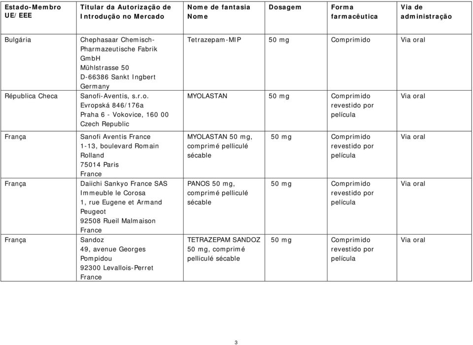 Evropská 846/176a Praha 6 - Vokovice, 160 00 Czech Republic Tetrazepam-MIP MYOLASTAN Sanofi Aventis 1-13, boulevard Romain Rolland 75014
