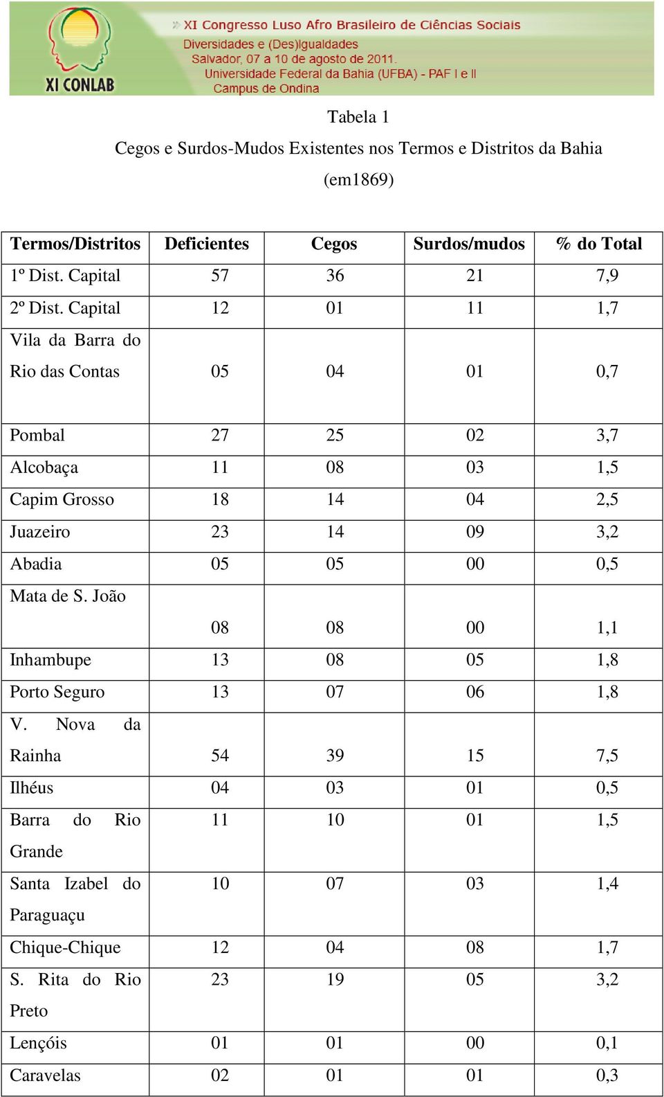 Capital 12 01 11 1,7 Vila da Barra do Rio das Contas 05 04 01 0,7 Pombal 27 25 02 3,7 Alcobaça 11 08 03 1,5 Capim Grosso 18 14 04 2,5 Juazeiro 23 14 09 3,2 Abadia 05