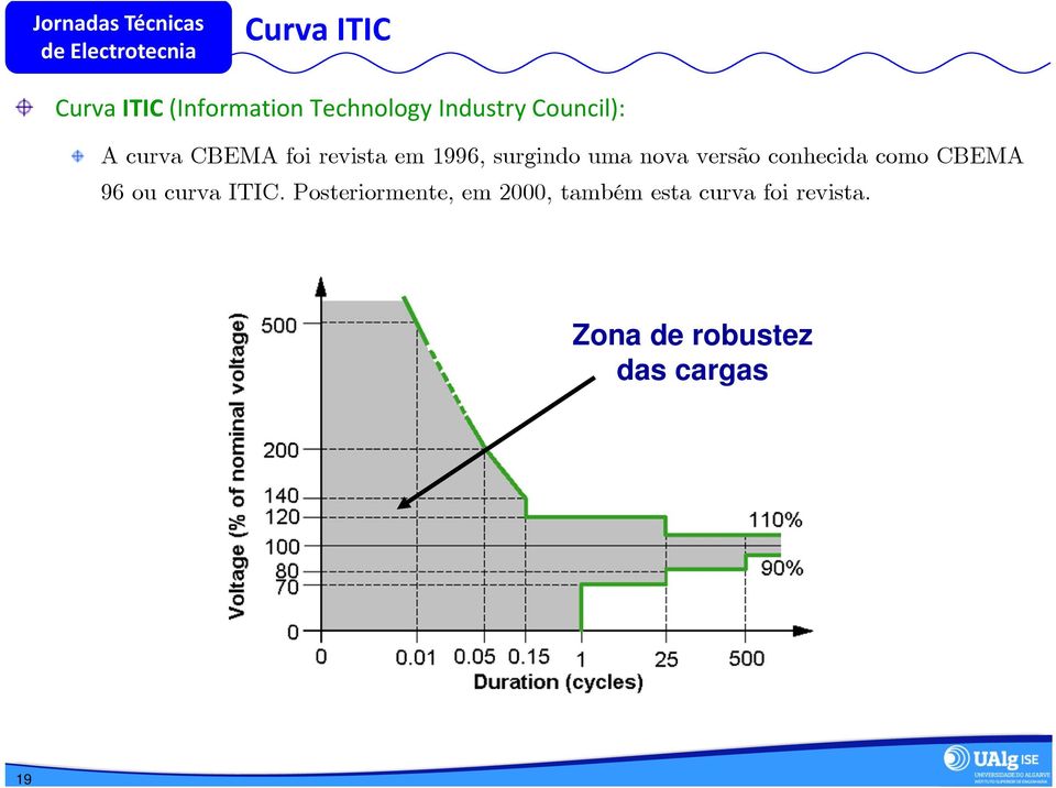 versão conhecida como CBEMA 96 ou curva ITIC.