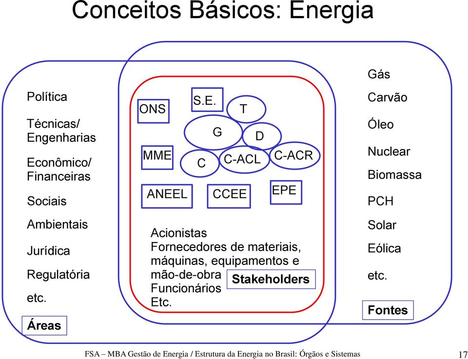 Áreas Acionistas Fornecedores de materiais, máquinas, equipamentos e mão-de-obra Stakeholders Funcionários