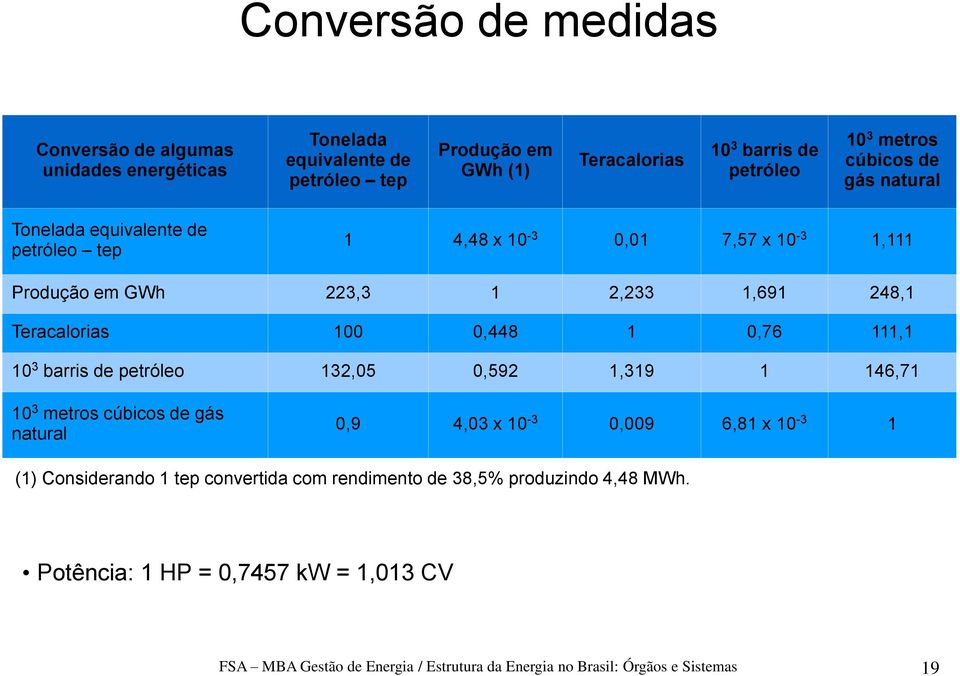 0,448 1 0,76 111,1 10 3 barris de petróleo 132,05 0,592 1,319 1 146,71 10 3 metros cúbicos de gás natural 0,9 4,03 x 10-3 0,009 6,81 x 10-3 1 (1) Considerando 1 tep