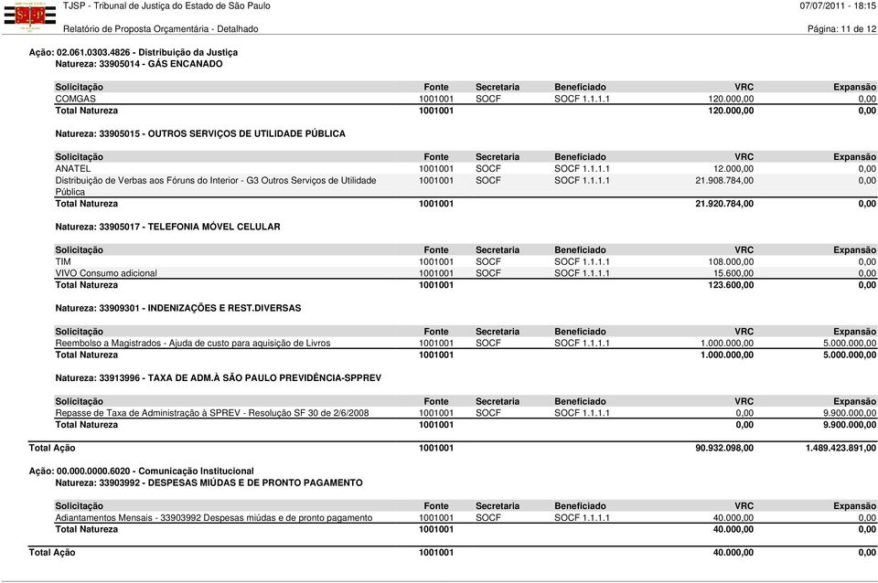 000,00 0,00 Distribuição de Verbas aos Fóruns do Interior - G3 Outros Serviços de Utilidade 1001001 SOCF SOCF 1.1.1.1 21.908.784,00 0,00 Pública Total Natureza 1001001 21.920.