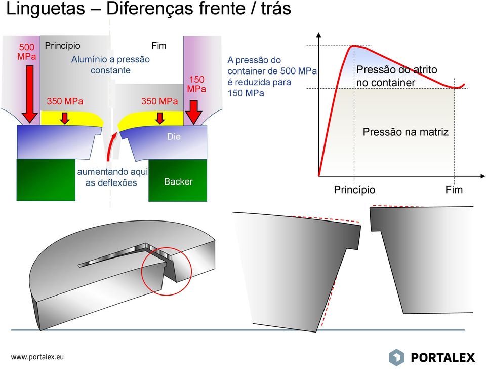 container de 500 MPa é reduzida para 150 MPa Pressão do atrito no