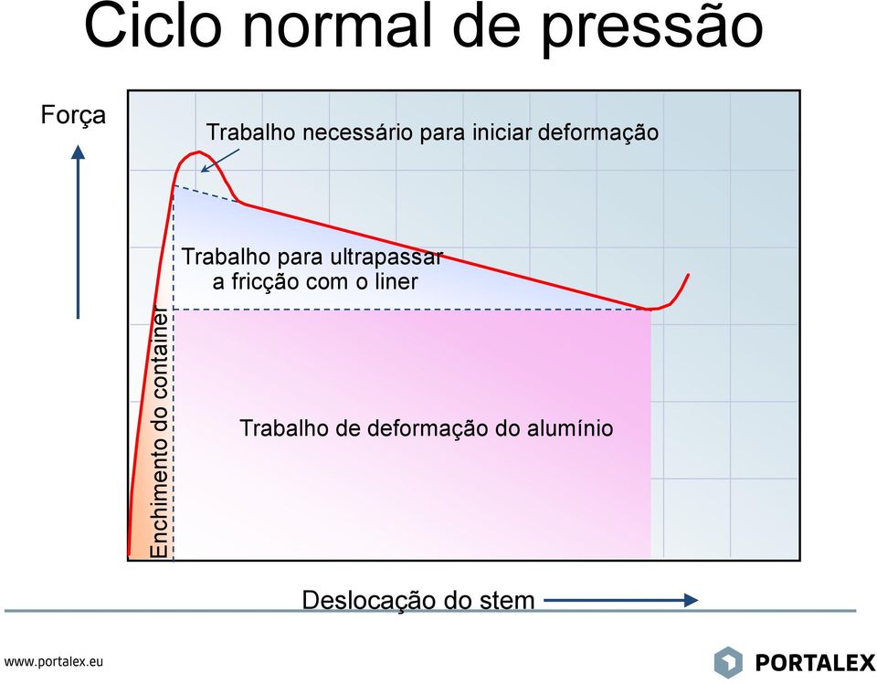 Trabalho para ultrapassar a fricção com o liner