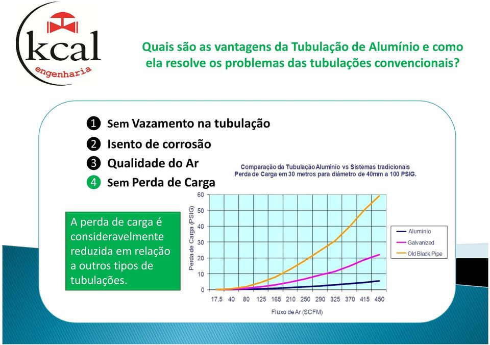 Carga A perda de carga é consideravelmente