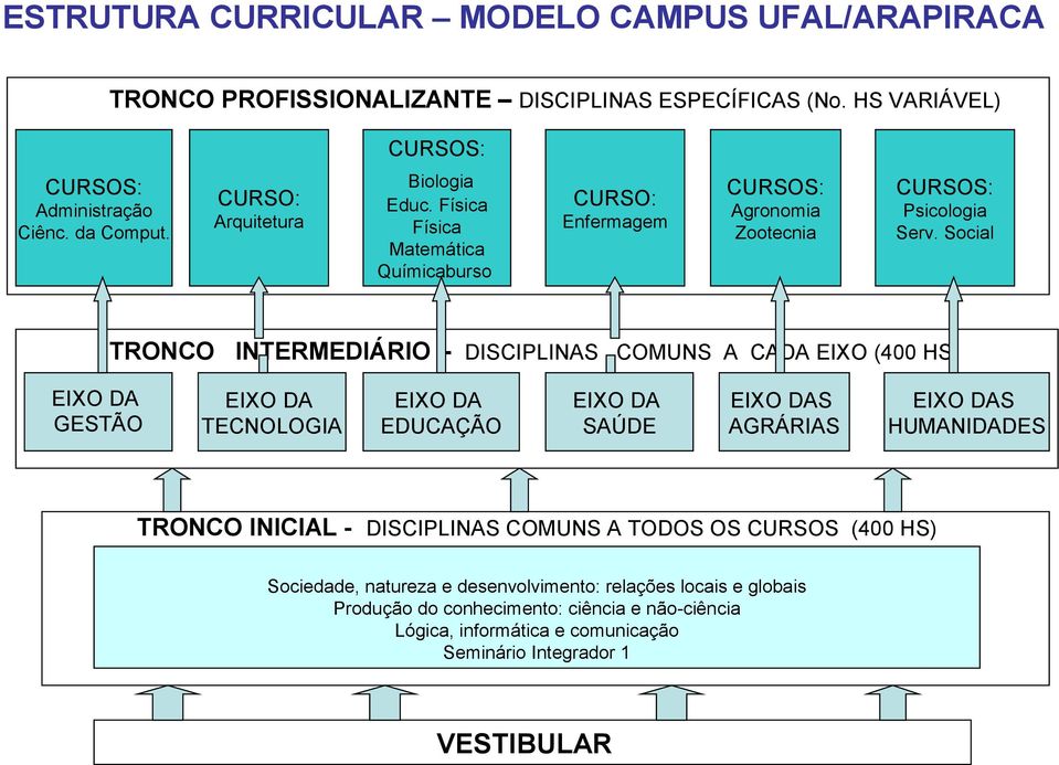 Social TRONCO INTERMEDIÁRIO DISCIPLINAS COMUNS A CADA EIXO (400 HS) EIXO DA GESTÃO EIXO DA TECNOLOGIA EIXO DA EDUCAÇÃO EIXO DA SAÚDE EIXO DAS AGRÁRIAS EIXO DAS HUMANIDADES TRONCO