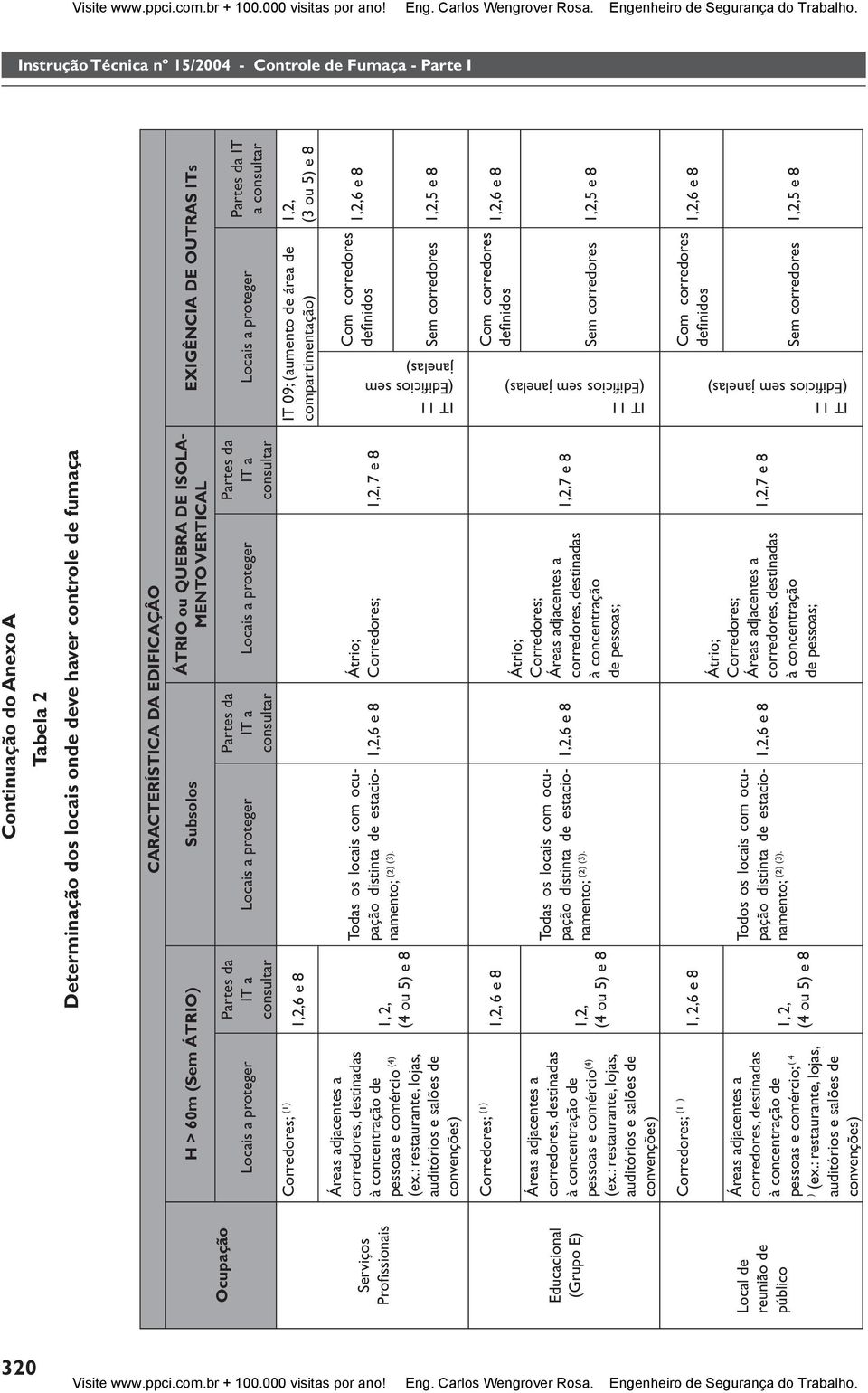 concentração de pessoas e comércio (4) (ex.: restaurante, lojas, auditórios e salões de convenções) 1, 2, (4 ou 5) e 8 Todas os locais com ocupação distinta de estacionamento; ( ² ) 1,2,6 e 8 (3).