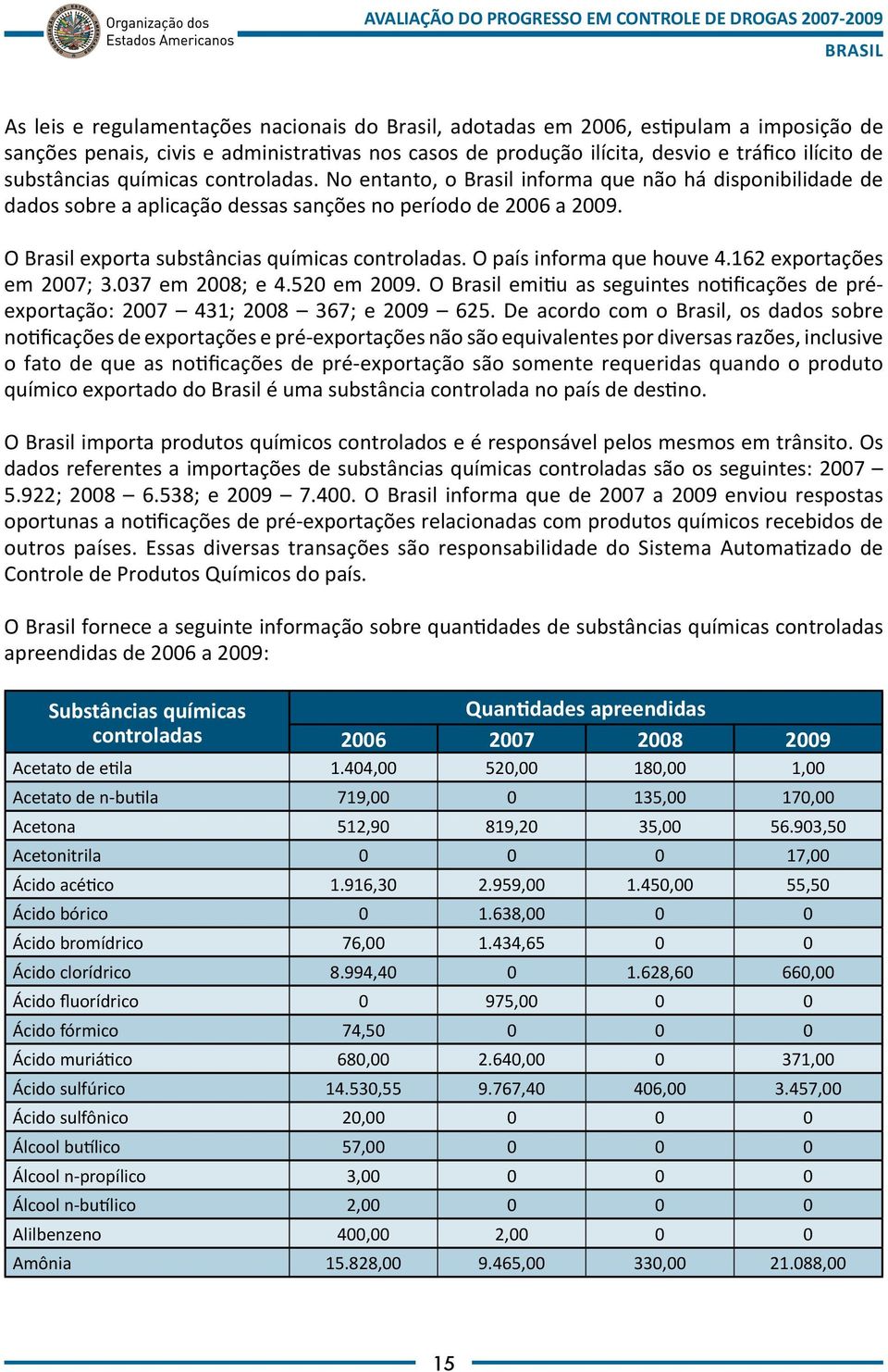 O país informa que houve 4.162 exportações em 2007; 3.037 em 2008; e 4.520 em 2009. O emitiu as seguintes notificações de préexportação: 2007 431; 2008 367; e 2009 625.