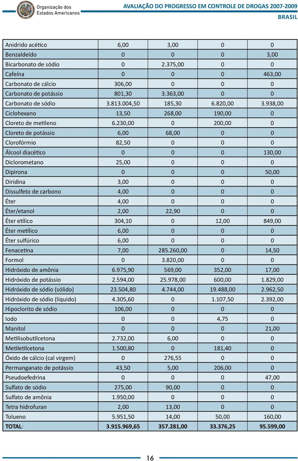 230,00 0 200,00 0 Cloreto de potássio 6,00 68,00 0 0 Clorofórmio 82,50 0 0 0 Álcool diacético 0 0 0 130,00 Diclorometano 25,00 0 0 0 Dipirona 0 0 0 50,00 Diridina 3,00 0 0 0 Dissulfeto de carbono