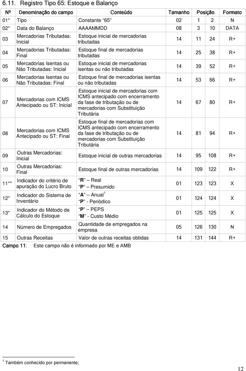 Final Outras Mercadorias: Inicial Outras Mercadorias: Final Indicador do critério de apuração do Lucro Bruto Indicador do Sistema de Inventário Indicador do Método de Cálculo do Estoque 14 Número de