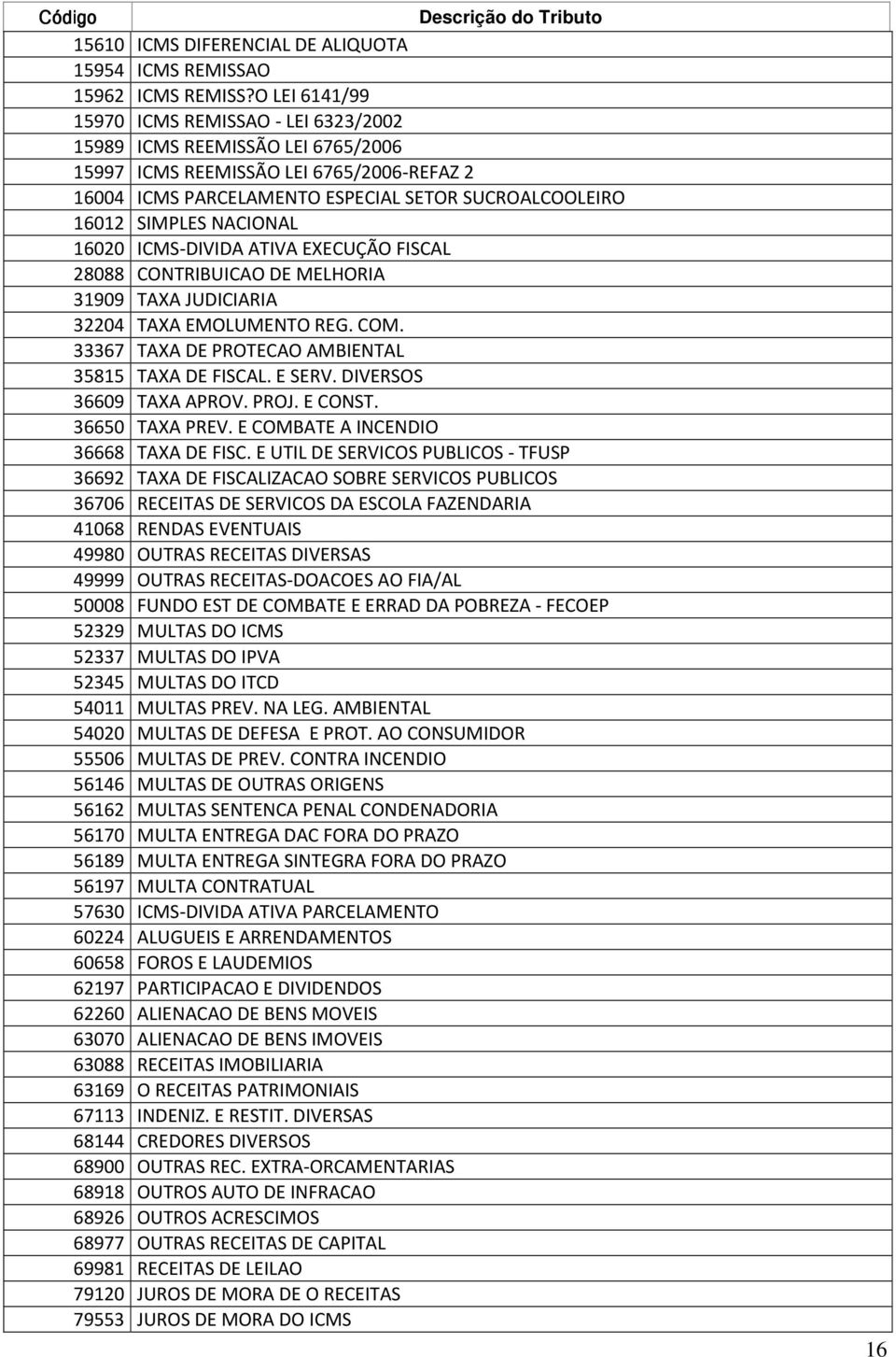 NACIONAL 16020 ICMS-DIVIDA ATIVA EXECUÇÃO FISCAL 28088 CONTRIBUICAO DE MELHORIA 31909 TAXA JUDICIARIA 32204 TAXA EMOLUMENTO REG. COM. 33367 TAXA DE PROTECAO AMBIENTAL 35815 TAXA DE FISCAL. E SERV.