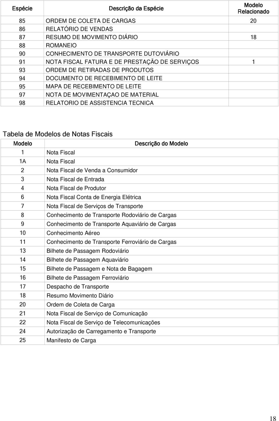 ASSISTENCIA TECNICA Tabela de Modelos de Notas Fiscais Modelo Descrição do Modelo 1 Nota Fiscal 1A Nota Fiscal 2 Nota Fiscal de Venda a Consumidor 3 Nota Fiscal de Entrada 4 Nota Fiscal de Produtor 6