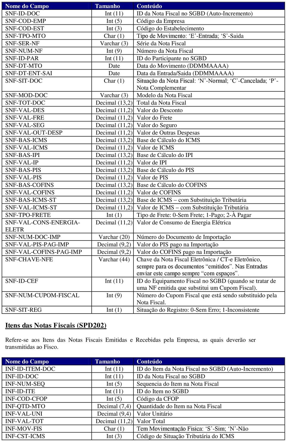 Data da Entrada/Saida (DDMMAAAA) SNF-SIT-DOC Char (1) Situação da Nota Fiscal: N -Normal; C -Cancelada; P - Nota Complementar SNF-MOD-DOC Varchar (3) Modelo da Nota Fiscal SNF-TOT-DOC Decimal (13,2)