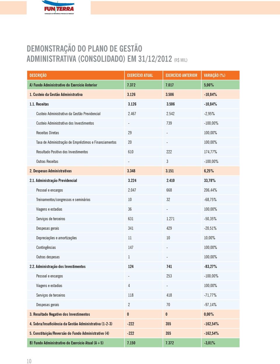 542-2,95% Custeio Administrativo dos Investimentos - 739-100,00% Receitas Diretas 29-100,00% Taxa de Administração de Empréstimos e Financiamentos 20-100,00% Resultado Positivo dos Investimentos 610