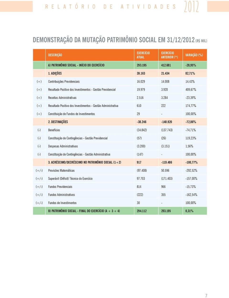 920 409,67% (+) Receitas Administrativas 2.516 3.284-23,39% (+) Resultado Positivo dos Investimentos - Gestão Administrativa 610 222 174,77% (+) Constituição de Fundos de Investimentos 29-100,00% 2.