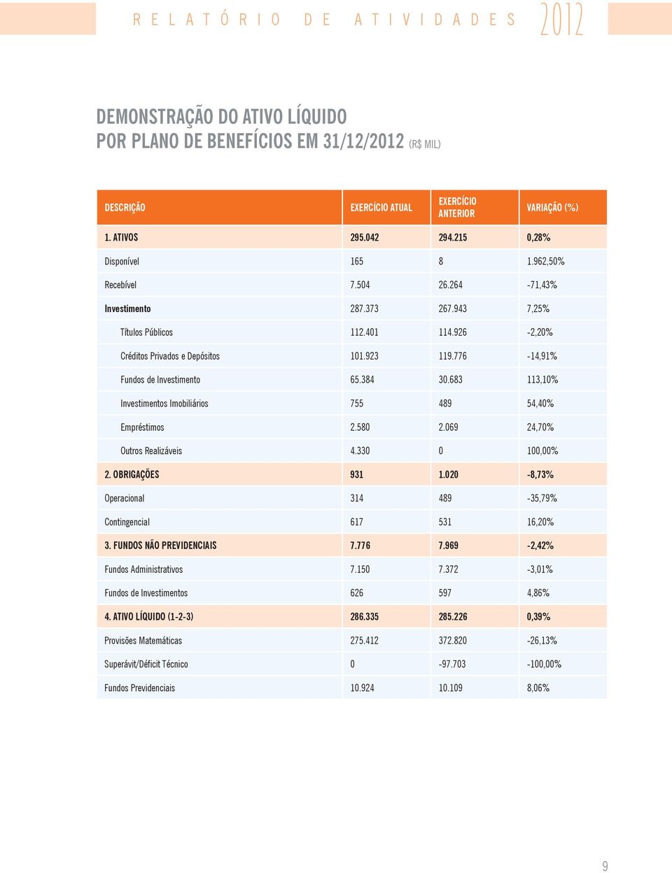 776-14,91% Fundos de Investimento 65.384 30.683 113,10% Investimentos Imobiliários 755 489 54,40% Empréstimos 2.580 2.069 24,70% Outros Realizáveis 4.330 0 100,00% 2. Obrigações 931 1.