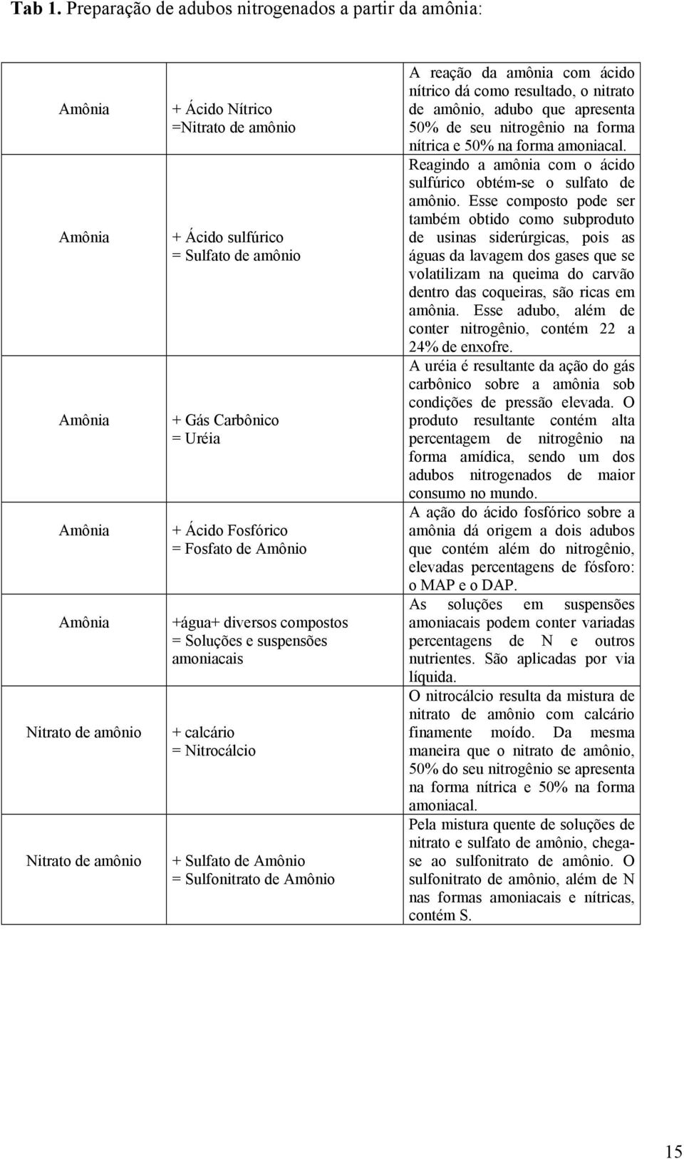 Gás Carbônico = Uréia + Ácido Fosfórico = Fosfato de Amônio +água+ diversos compostos = Soluções e suspensões amoniacais + calcário = Nitrocálcio + Sulfato de Amônio = Sulfonitrato de Amônio A reação