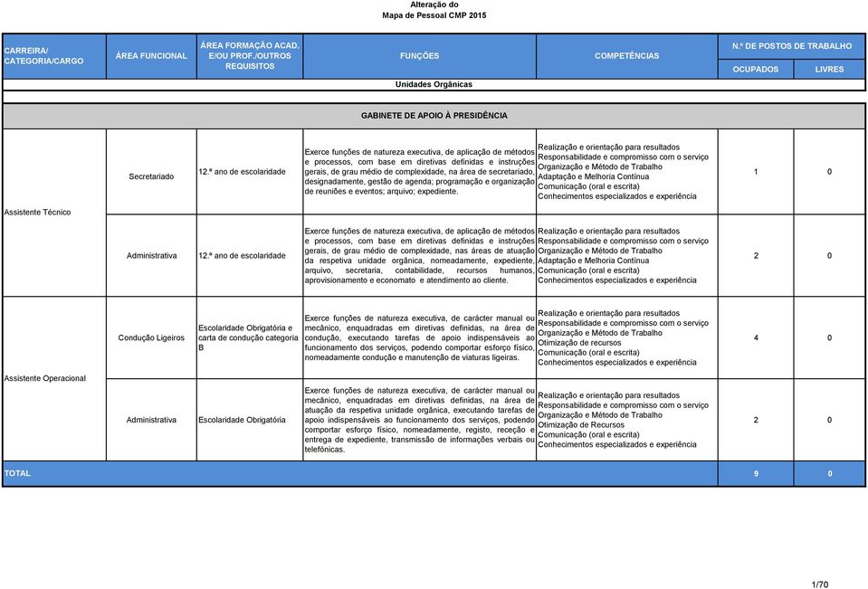 secretariado, designadamente, gestão de agenda; programação e organização de reuniões e eventos; arquivo; expediente. Assistente Técnico Administrativa 12.