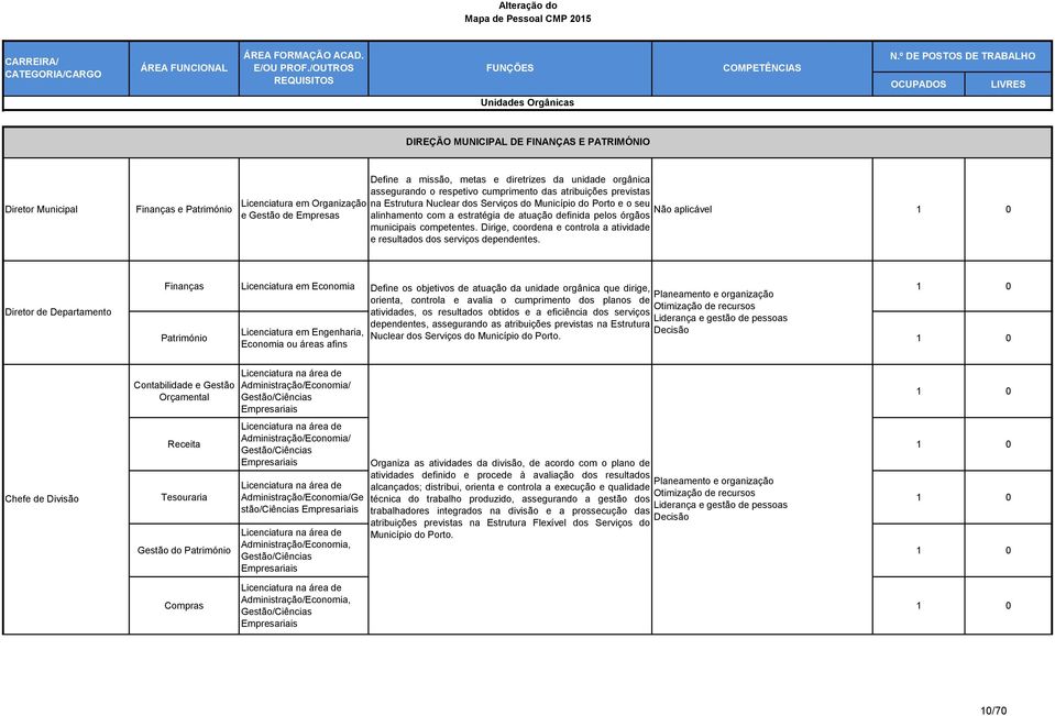 municipais competentes. Dirige, coordena e controla a atividade e resultados dos serviços dependentes.