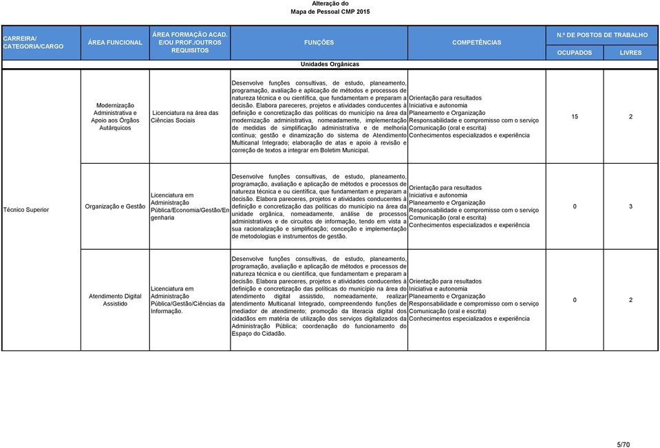 simplificação administrativa e de melhoria contínua; gestão e dinamização do sistema de Atendimento Multicanal Integrado; elaboração de atas e apoio à revisão e correção de textos a integrar em