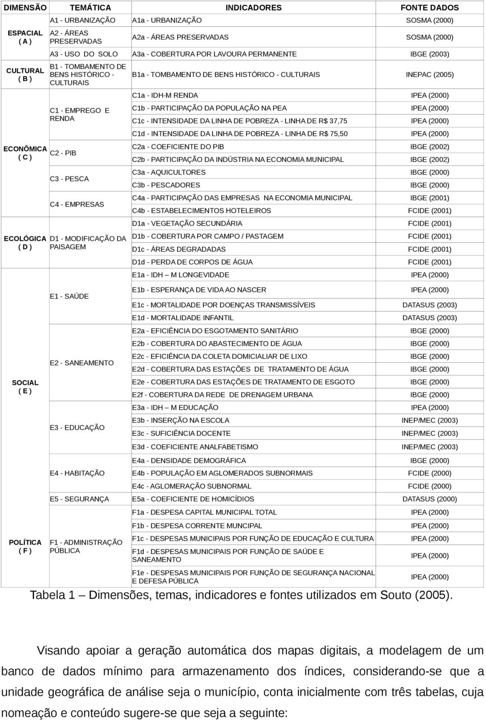 PESCA C4 - EMPRESAS D1 - MODIFICAÇÃO DA PAISAGEM E1 - SAÚDE E2 - SANEAMENTO E3 - EDUCAÇÃO E4 - HABITAÇÃO B1a - TOMBAMENTO DE BENS HISTÓRICO - CULTURAIS INEPAC (2005) C1a - IDH-M RENDA IPEA (2000) C1b