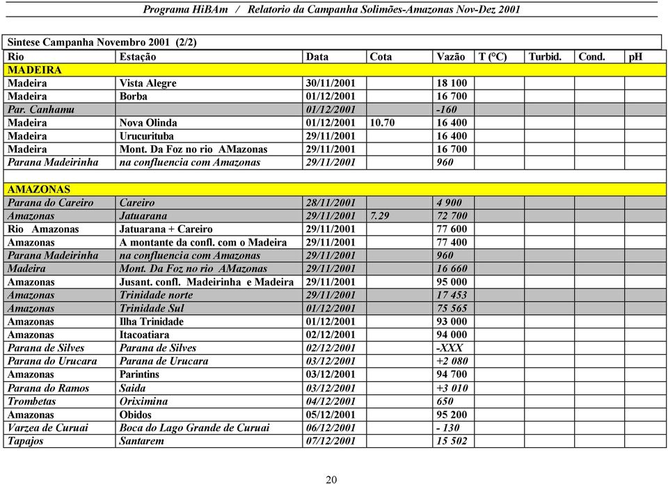 Da Foz no rio AMazonas 29/11/2001 16 700 Parana Madeirinha na confluencia com Amazonas 29/11/2001 960 AMAZONAS Parana do Careiro Careiro 28/11/2001 4 900 Amazonas Jatuarana 29/11/2001 7.