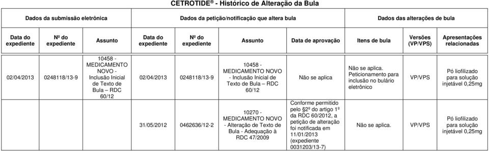 31/05/2012 0462636/12-2 10458 - NOVO - Inclusão Inicial de Texto de Bula RDC 60/12 10270 - NOVO - Alteração de Texto de Bula - Adequação à RDC 47/2009 Não se aplica Conforme