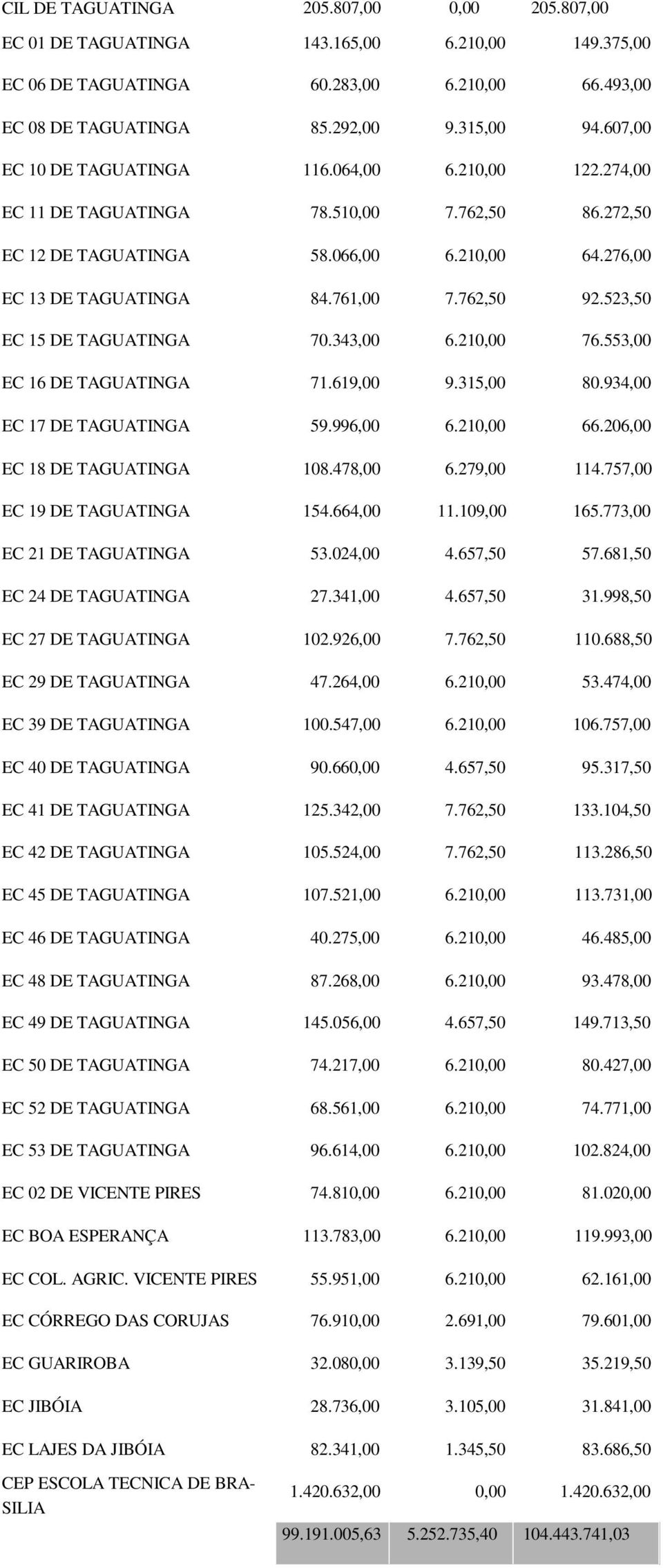 934,00 EC 17 DE TAGUATINGA 59.996,00 66.206,00 EC 18 DE TAGUATINGA 108.478,00 6.279,00 114.757,00 EC 19 DE TAGUATINGA 154.664,00 11.109,00 165.773,00 EC 21 DE TAGUATINGA 53.024,00 57.