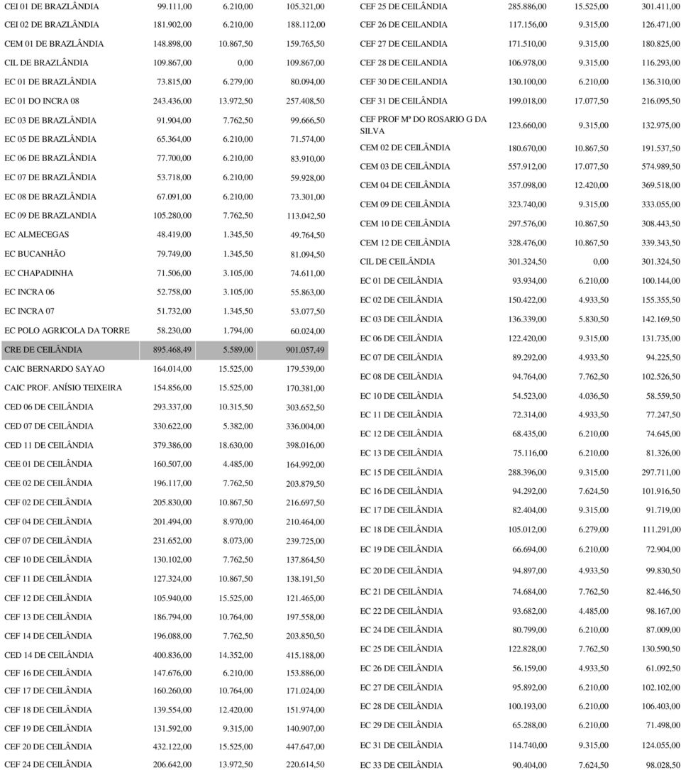 094,00 CEF 30 DE CEILANDIA 130.10 136.31 EC 01 DO INCRA 08 243.436,00 257.408,50 CEF 31 DE CEILÂNDIA 199.018,00 216.