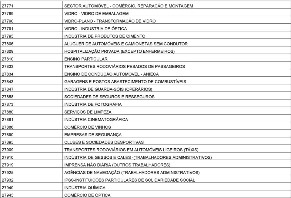 ENSINO DE CONDUÇÃO AUTOMÓVEL - ANIECA 27843 GARAGENS E POSTOS ABASTECIMENTO DE COMBUSTÍVEIS 27847 INDÚSTRIA DE GUARDA-SÓIS (OPERÁRIOS) 27858 SOCIEDADES DE SEGUROS E RESSEGUROS 27873 INDÚSTRIA DE