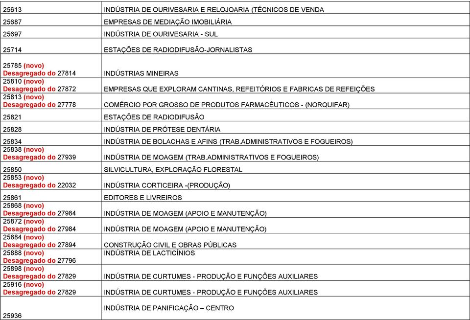 REFEIÇÕES COMÉRCIO POR GROSSO DE PRODUTOS FARMACÊUTICOS - (NORQUIFAR) 25828 INDÚSTRIA DE PRÓTESE DENTÁRIA 25834 INDÚSTRIA DE BOLACHAS E AFINS (TRAB.
