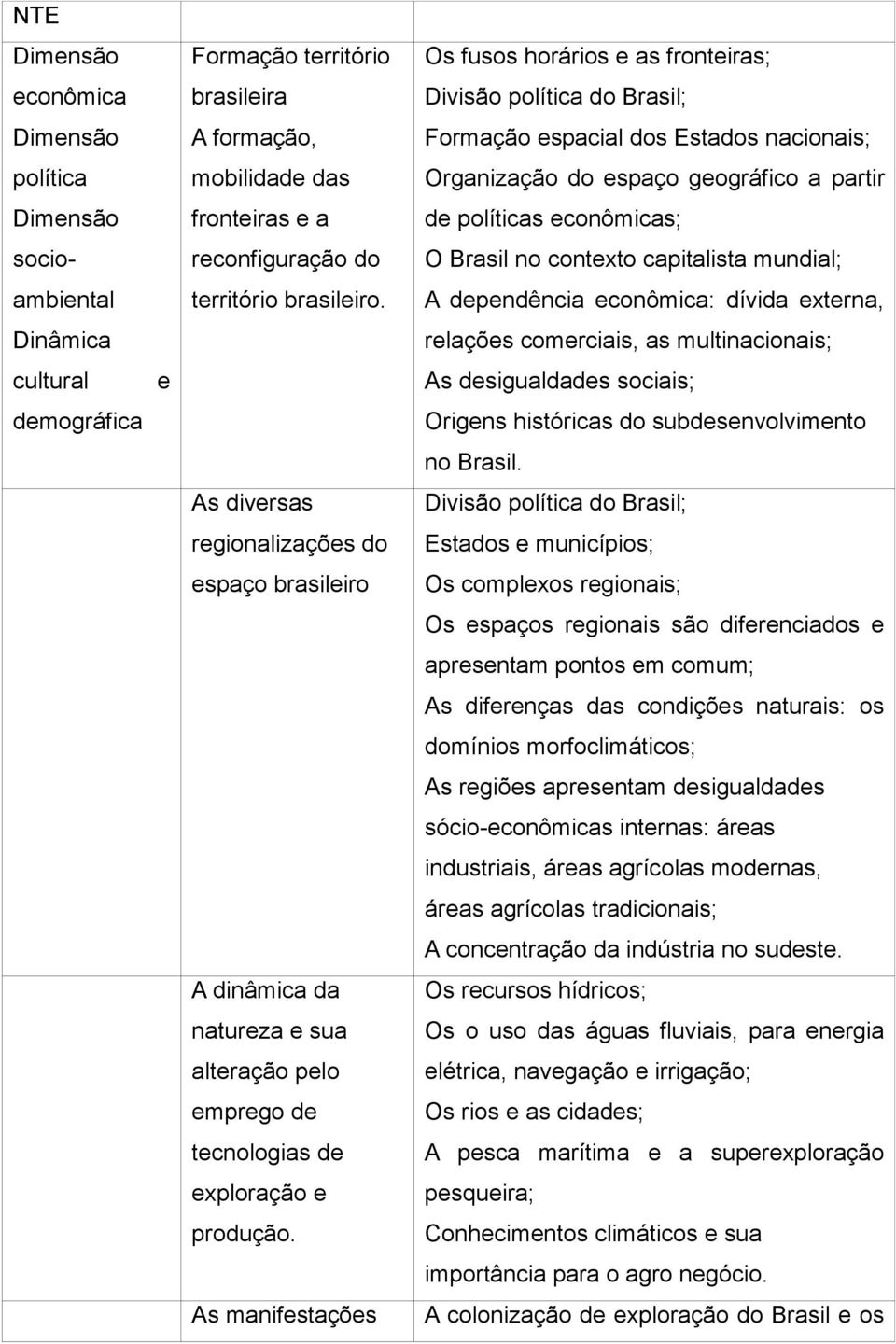 As manifestações Os fusos horários e as fronteiras; Divisão política do Brasil; Formação espacial dos Estados nacionais; Organização do espaço geográfico a partir de políticas econômicas; O Brasil no