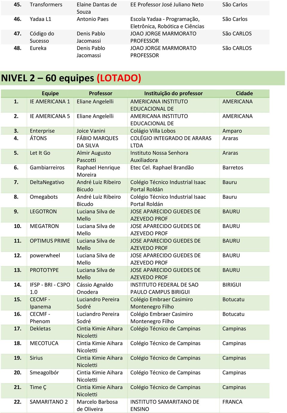 IE 1 Eliane Angelelli INSTITUTO 2. IE 5 Eliane Angelelli INSTITUTO 3. Enterprise Joice Vanini Colágio Villa Lobos Amparo 4. ÁTONS FÁBIO MARQUES COLÉGIO INTEGRADO DE ARARAS Araras DA SILVA LTDA 5.