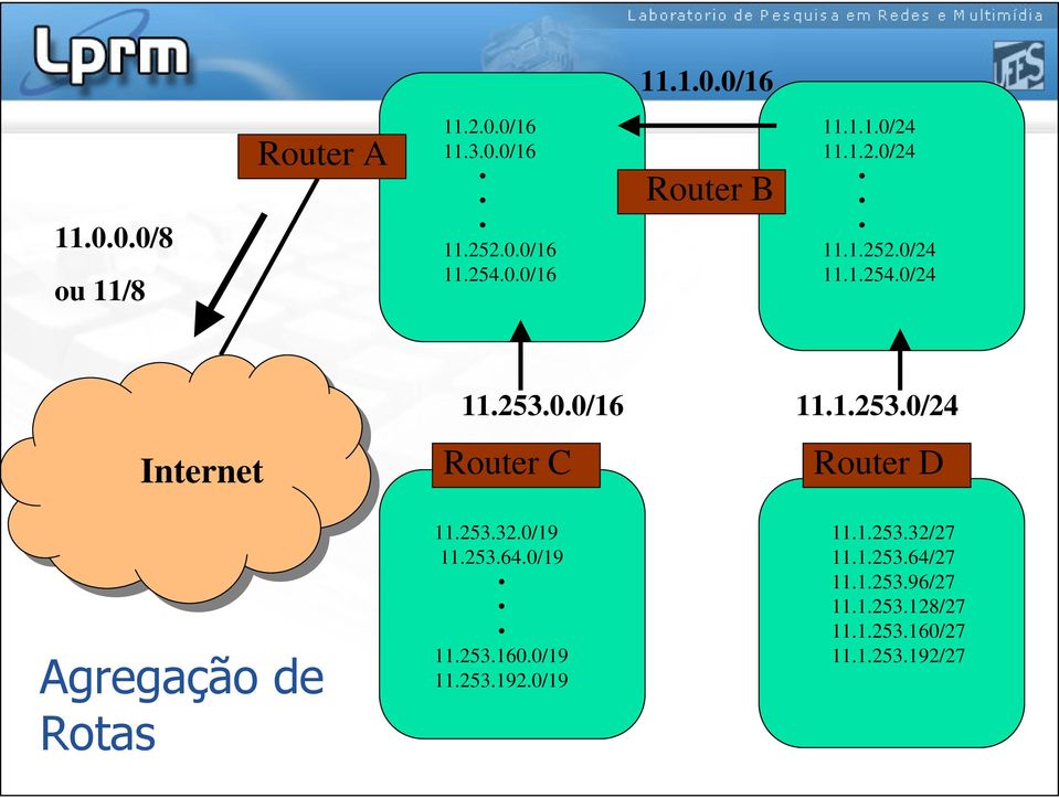 0.0/16 11.1.253.0/24 Internet Agregação de Rotas Router C 11.253.32.0/19 11.253.64.0/19 11.253.160.