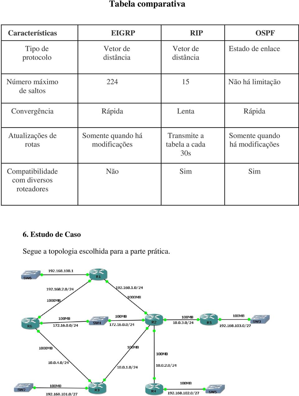 Atualizações de rotas Somente quando há modificações Transmite a tabela a cada 30s Somente quando há