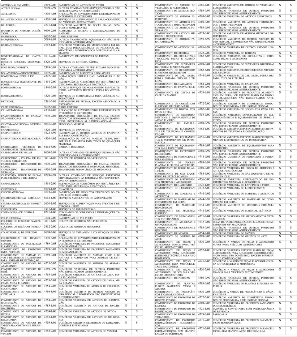 HIGIEE E EMBELEZAMETO DE TICO AIMAI BARBEI(A) 9602-5/01 CABELEIREI BARQUEI(A) 5099-8/99 OUT TRAPOR AQUAVIÁ ÃO EPE- CIFICADO ARME BARRAQUEI(A) 4712-1/00 COMÉRCIO VAREJITA DE MERCADO EM GE- RAL, COM
