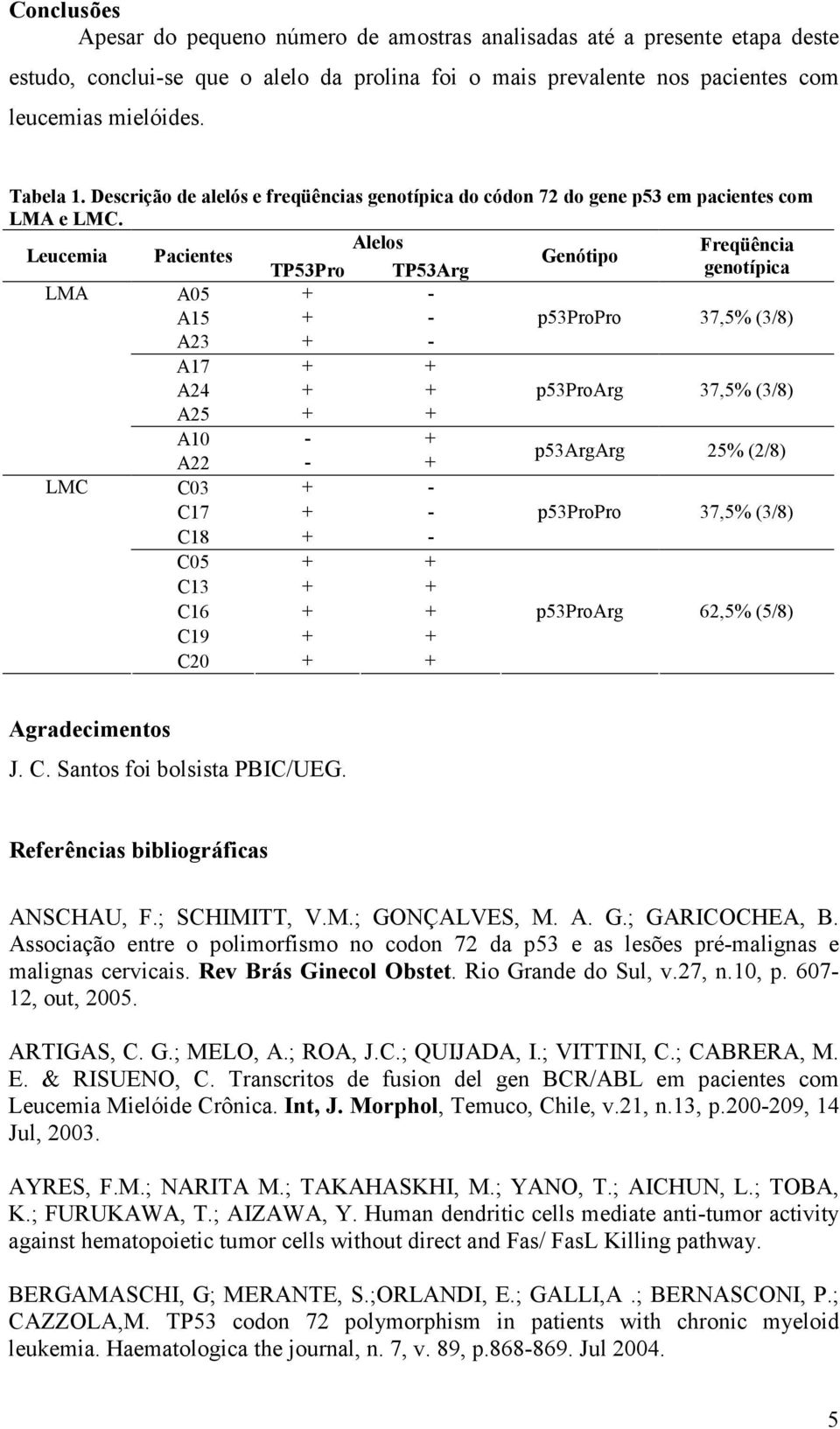 Leucemia Pacientes Alelos Freqüência Genótipo TP53Pro TP53Arg genotípica LMA A05 + - A15 + - p53propro 37,5% (3/8) A23 + - A17 + + A24 + + p53proarg 37,5% (3/8) A25 + + A10 - + A22 - + p53argarg 25%