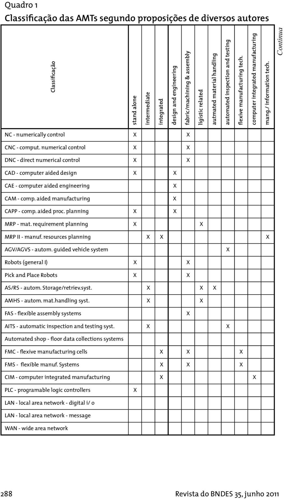 numerical control X X DNC - direct numerical control X X CAD - computer aided design X X CAE - computer aided engineering CAM - comp. aided manufacturing X X CAPP - comp. aided proc.