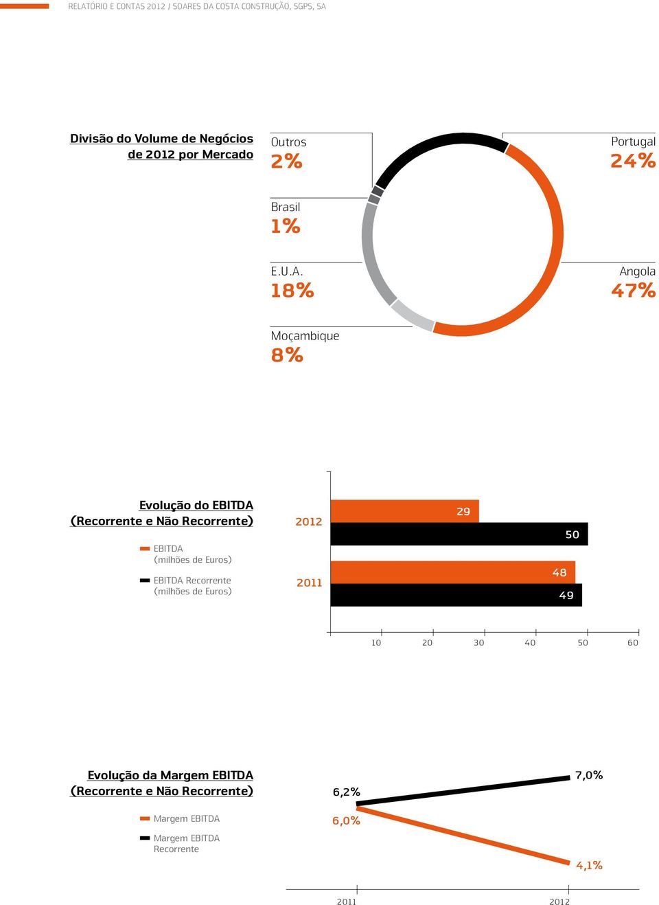 18% Angola 47% Moçambique 8% Evolução do EBITDA (Recorrente e Não Recorrente) EBITDA (milhões de Euros) EBITDA