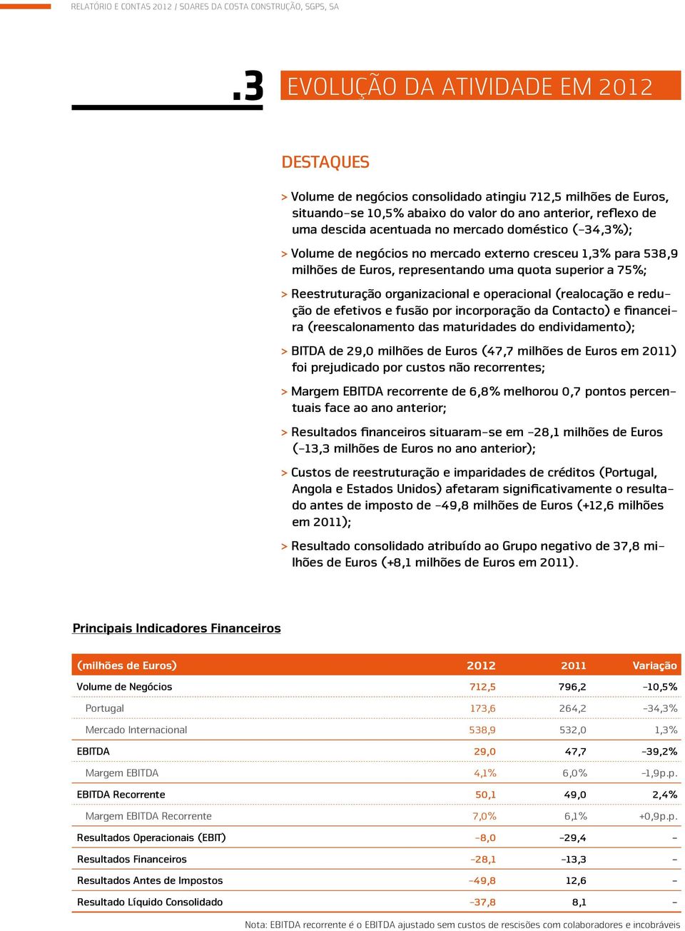 mercado doméstico (-34,3%); > Volume de negócios no mercado externo cresceu 1,3% para 538,9 milhões de Euros, representando uma quota superior a 75%; > Reestruturação organizacional e operacional