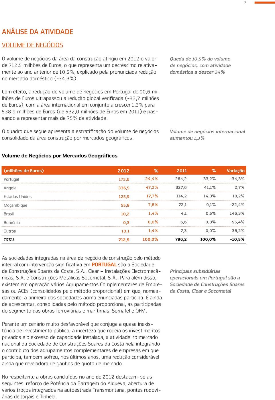 Queda de 10,5% do volume de negócios, com atividade doméstica a descer 34% Com efeito, a redução do volume de negócios em Portugal de 90,6 milhões de Euros ultrapassou a redução global verificada