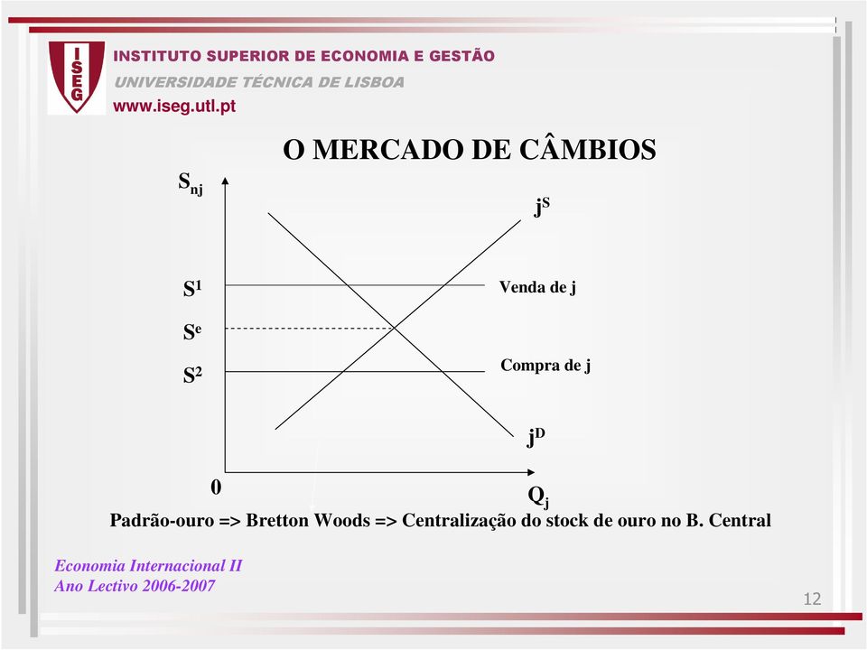 Padrão-ouro => Bretton Woods =>